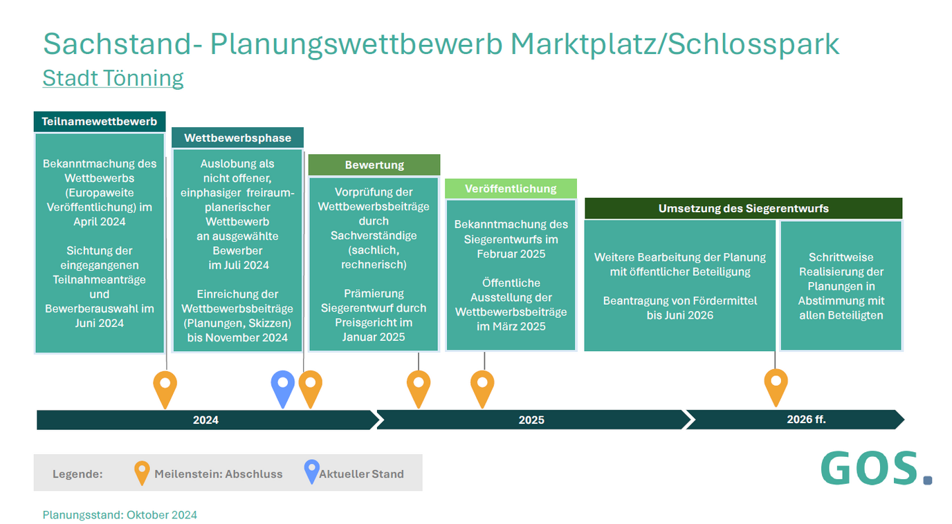 Zeitstrahl zum Planungswettbewerb Marktplatz/Schlosspark von 2024 bis 2026