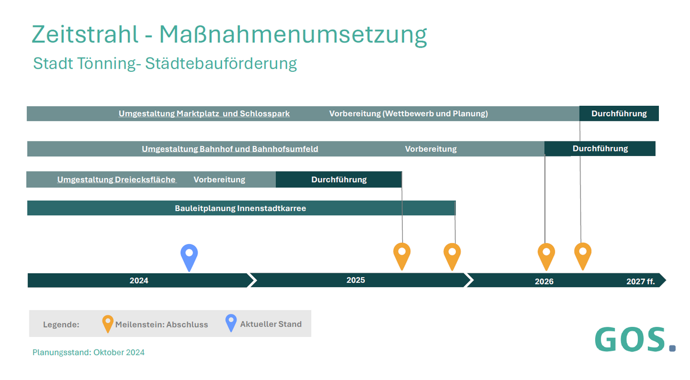 Zeitstrahl der Maßnahmenumsetzung von 2024 bis 2027